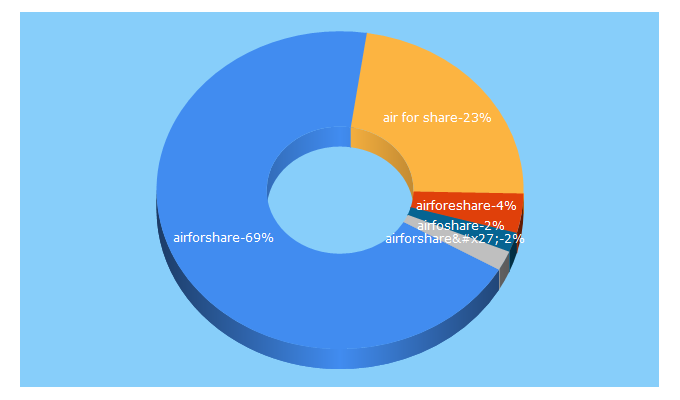Top 5 Keywords send traffic to airforshare.com