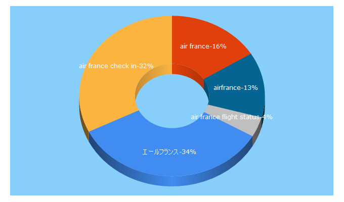 Top 5 Keywords send traffic to airfrance.co.jp