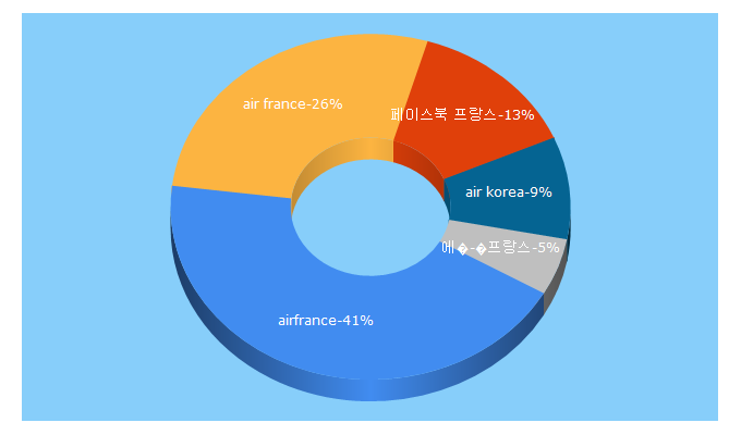 Top 5 Keywords send traffic to airfrance.co.kr