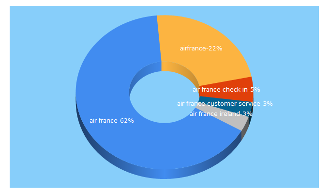 Top 5 Keywords send traffic to airfrance.ie