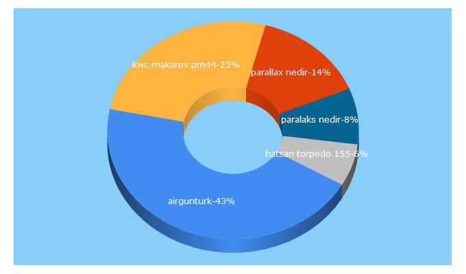 Top 5 Keywords send traffic to airgunturk.com