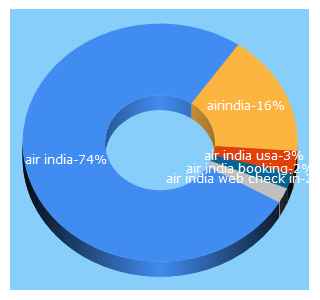 Top 5 Keywords send traffic to airindia.com