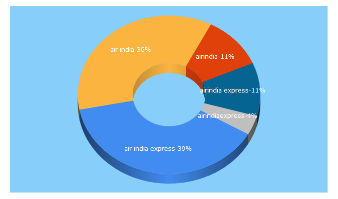 Top 5 Keywords send traffic to airindiaexpress.in