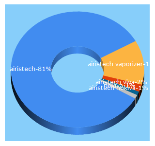 Top 5 Keywords send traffic to airistech.com