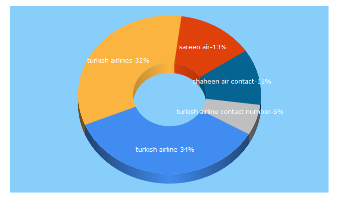 Top 5 Keywords send traffic to airlinescontact.com