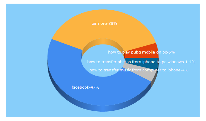 Top 5 Keywords send traffic to airmore.com