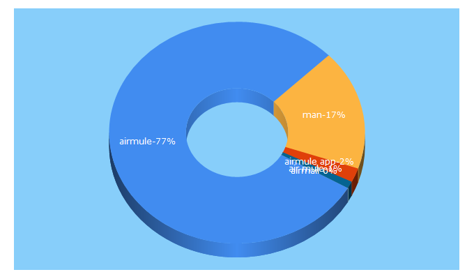 Top 5 Keywords send traffic to airmule.com