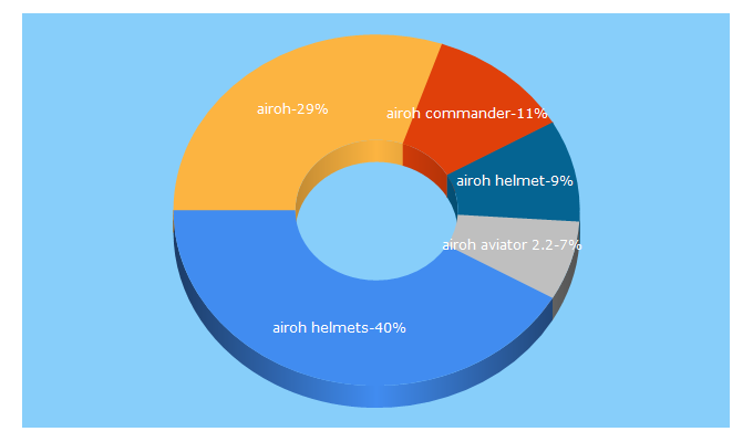 Top 5 Keywords send traffic to airoh.com