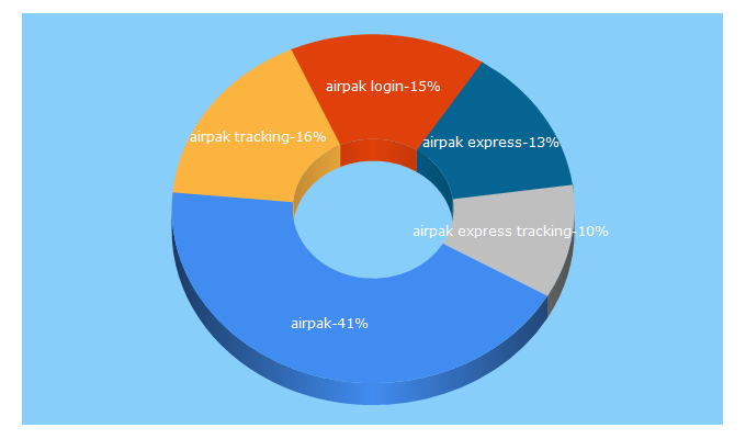 Top 5 Keywords send traffic to airpak-express.com