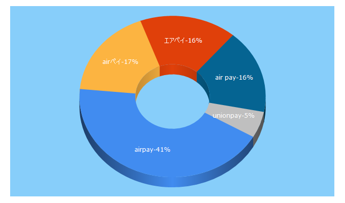 Top 5 Keywords send traffic to airpayment.jp