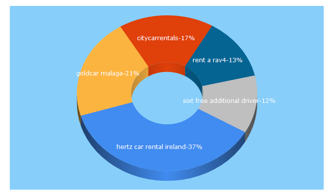 Top 5 Keywords send traffic to airport-car-hire.net