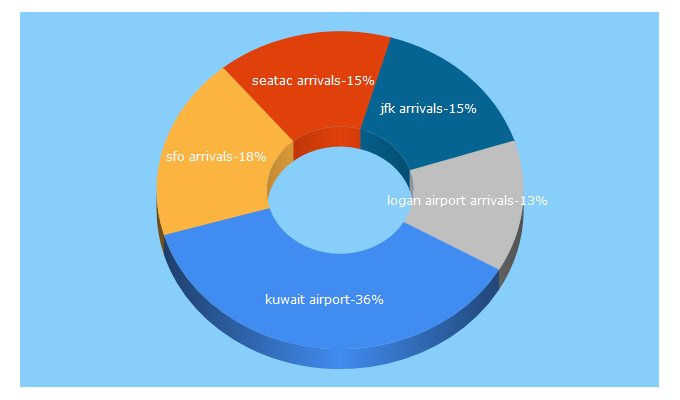 Top 5 Keywords send traffic to airport-departures-arrivals.com