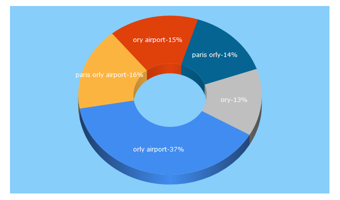 Top 5 Keywords send traffic to airport-orly.com