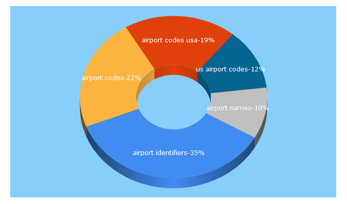 Top 5 Keywords send traffic to airportcodes.us