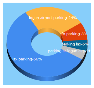 Top 5 Keywords send traffic to airportparkinghelper.com