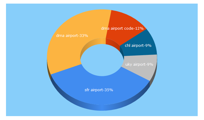 Top 5 Keywords send traffic to airports-list.com