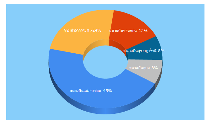 Top 5 Keywords send traffic to airports.go.th