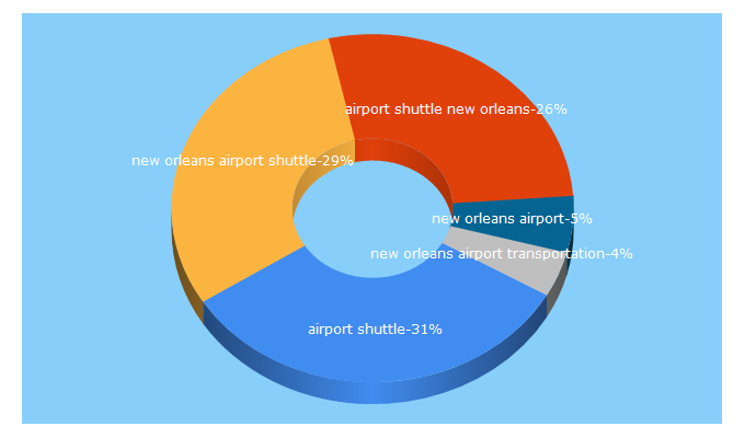 Top 5 Keywords send traffic to airportshuttleneworleans.com