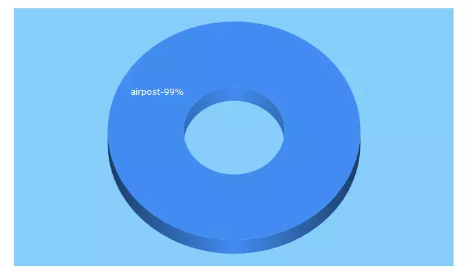 Top 5 Keywords send traffic to airpost.mx