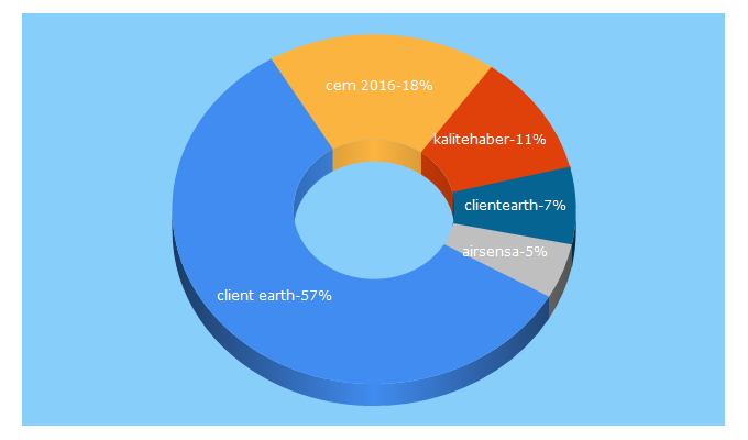 Top 5 Keywords send traffic to airqualitynews.com