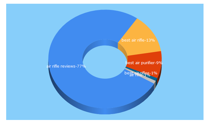 Top 5 Keywords send traffic to airriflecenter.com