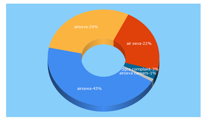 Top 5 Keywords send traffic to airsewa.gov.in