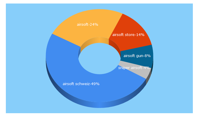 Top 5 Keywords send traffic to airsoft.ch