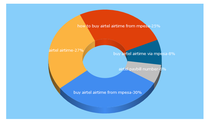 Top 5 Keywords send traffic to airtelairtime.com