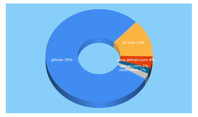 Top 5 Keywords send traffic to airtran.com