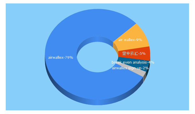 Top 5 Keywords send traffic to airwallex.com