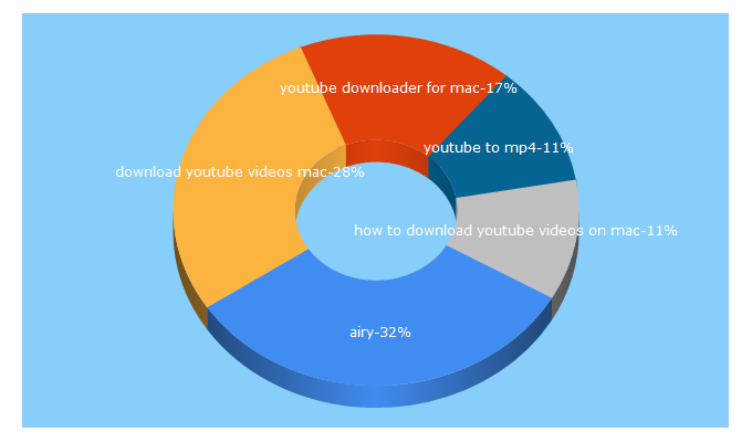 Top 5 Keywords send traffic to airy-youtube-downloader.com
