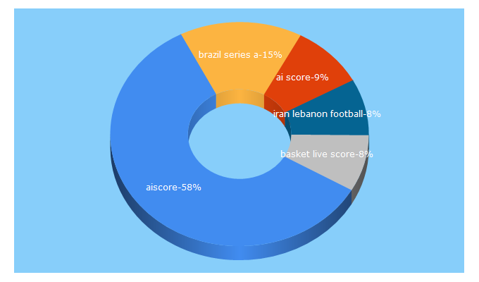 Top 5 Keywords send traffic to aiscore.com