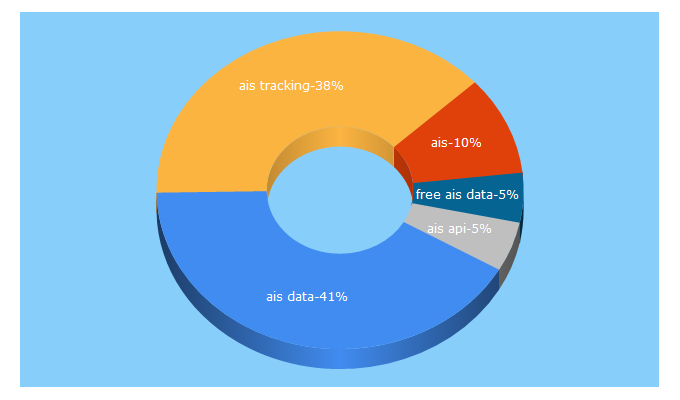 Top 5 Keywords send traffic to aishub.net