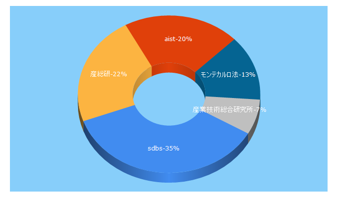 Top 5 Keywords send traffic to aist.go.jp