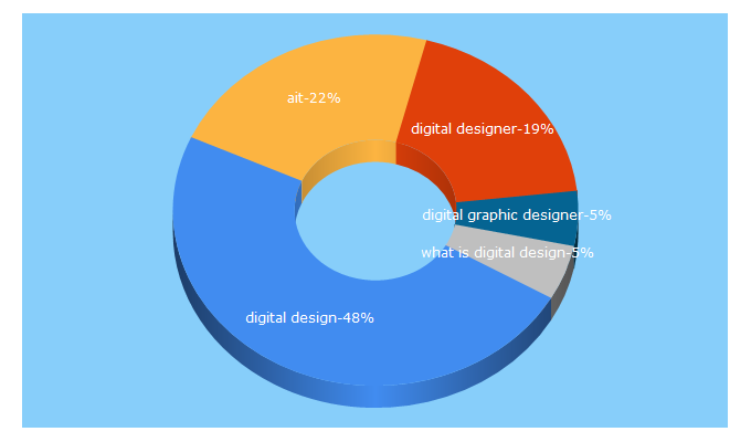 Top 5 Keywords send traffic to ait.edu.au