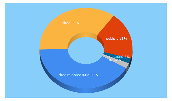 Top 5 Keywords send traffic to aiteq.com