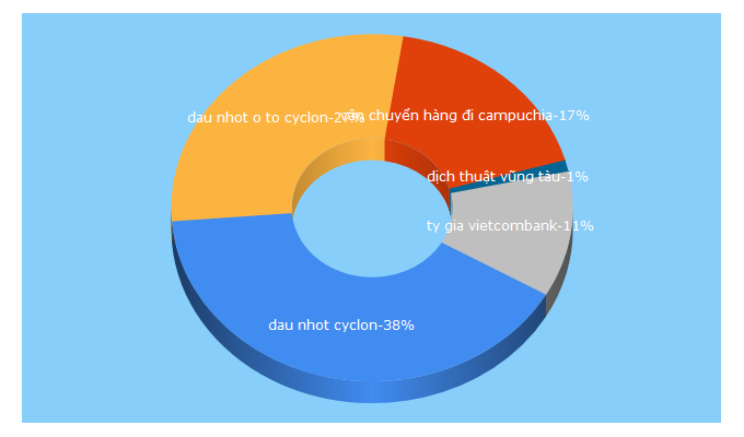 Top 5 Keywords send traffic to aiti.edu.vn