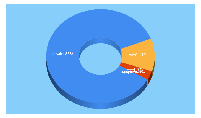 Top 5 Keywords send traffic to aitsafe.com