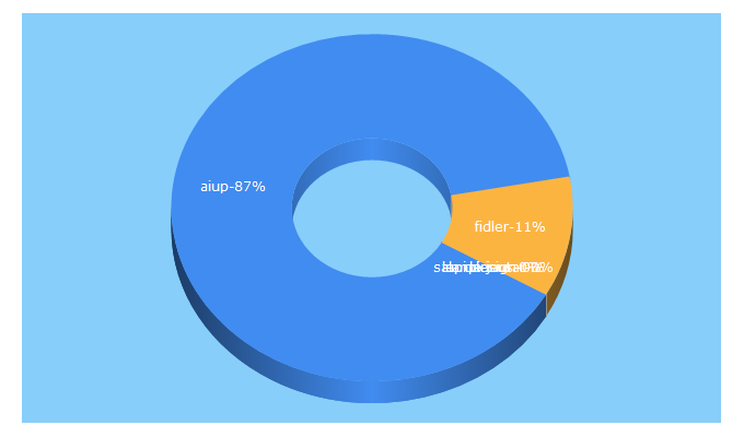 Top 5 Keywords send traffic to aiup.com.br