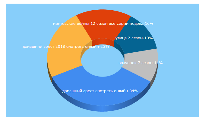 Top 5 Keywords send traffic to aivis.tv