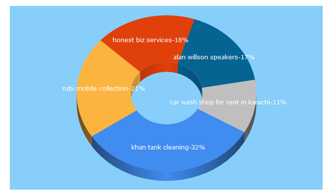 Top 5 Keywords send traffic to aiwah.pk