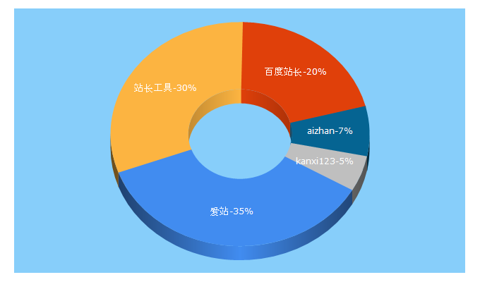 Top 5 Keywords send traffic to aizhan.com