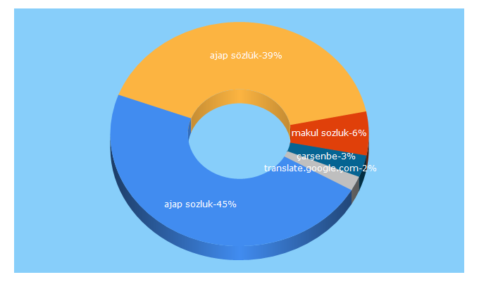 Top 5 Keywords send traffic to ajapsozluk.com