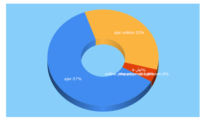 Top 5 Keywords send traffic to ajar.com.kw