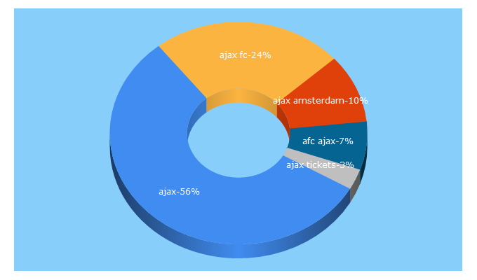 Top 5 Keywords send traffic to ajax.nl