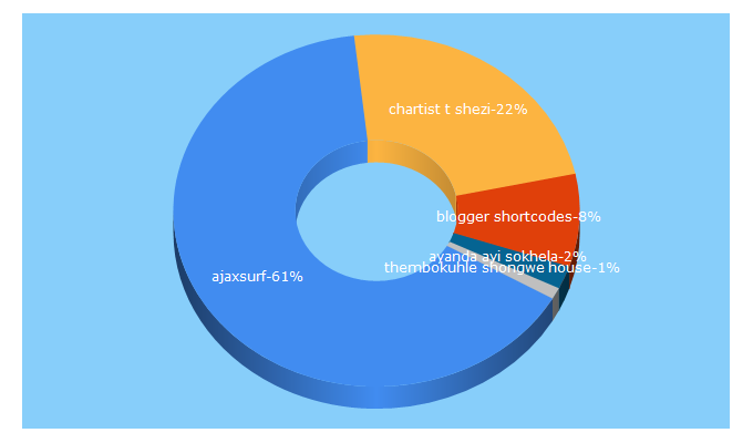 Top 5 Keywords send traffic to ajaxsurf.com