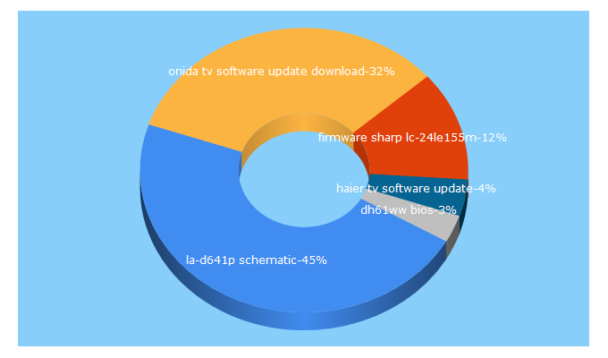 Top 5 Keywords send traffic to ajayantech.blogspot.com