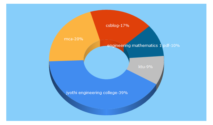 Top 5 Keywords send traffic to ajce.in