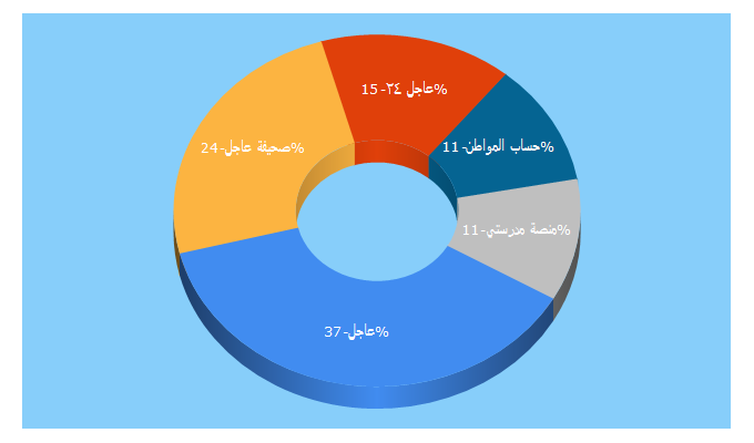 Top 5 Keywords send traffic to ajel.sa