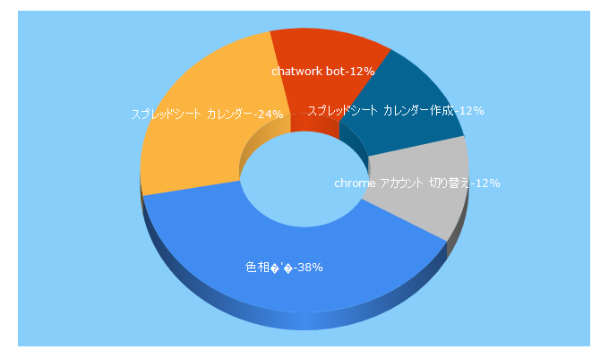 Top 5 Keywords send traffic to ajike.co.jp